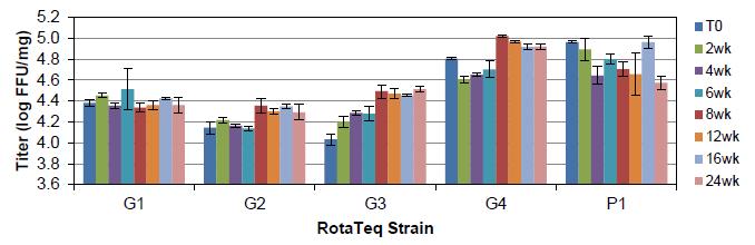 Stability Results of Spray Dried RVV at 40 o C Confirmation in additional independent batches ongoing RVV Serotype G1 is stable for at least 36 weeks at 40 o C in a Spray dried