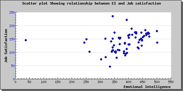 Fig.2: Graphical Representation of the Result. Above is the bivariate plot of Emotional Intelligence and Job satisfaction.