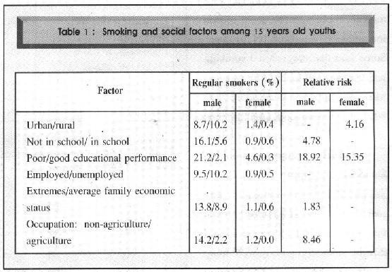 smokers had planned to further their higher education more than regular smokers (see Table 1 and 2). Moreover, it was also found that the more income the youths had, the higher rate of smoking was. 2.2 Individual and family factors.