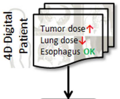 and updated treatment objectives Real-time image-guided 4D dose delivery and