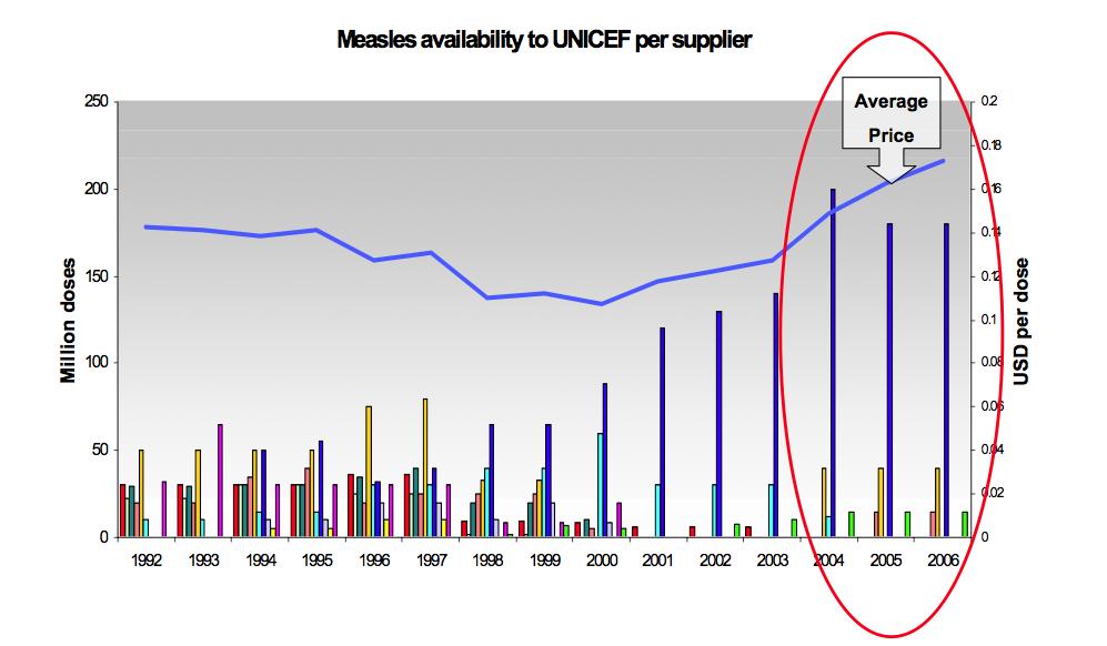 UNICEF was buying virtually all of the volume from the first supplier, resulting in a low purchase volume with the reentering supplier.
