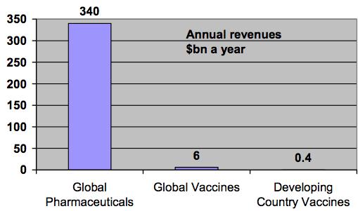 Analyses carried out by Mercer Consulting in 2002 for Gavi highlighted several important characteristics of the vaccine market.