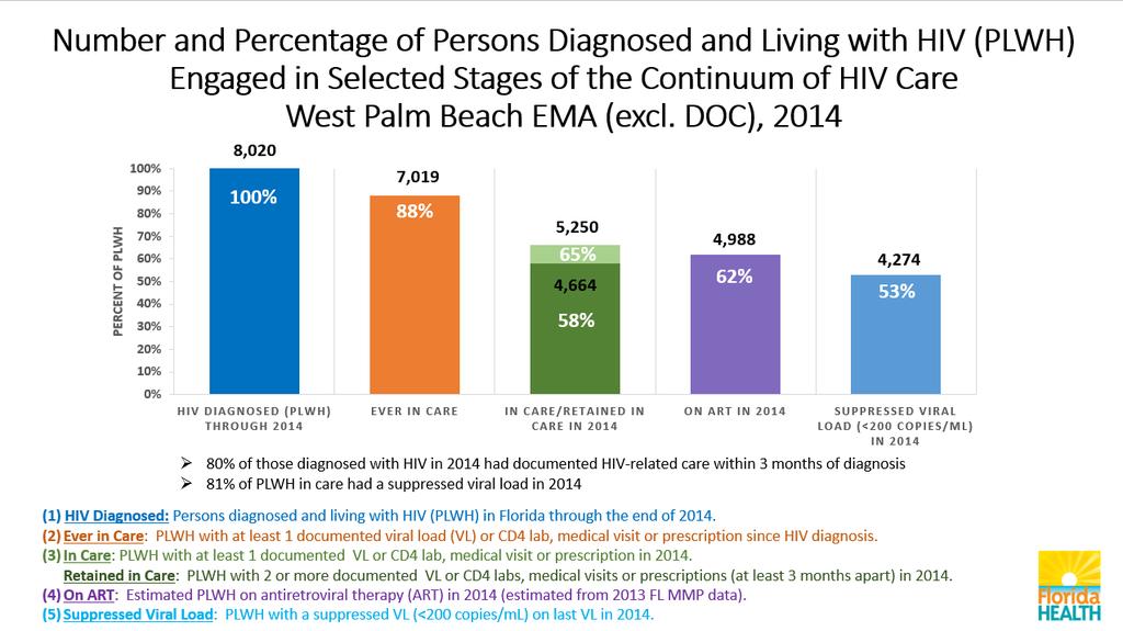 HIV CARE Continuum The HIV Care Continuum for the EMA illustrates the HIV epidemic in West Palm Beach, and reflects both the number and percentage of HIV-infected persons engaged in each stage of the