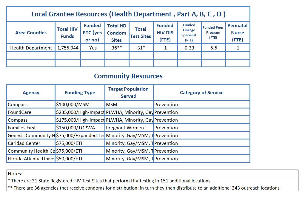 Palm Beach County, Prevention 2015 The Palm Beach EMA receives Part A funds to provide core medical and support services, with at least 75 percent of grant funds allocated for services on core
