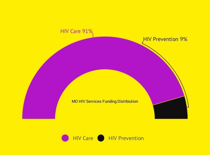 Missouri HIV Prevention and Care Funding Distribution The majority of HIV funding in Missouri is allocated for HIV Care