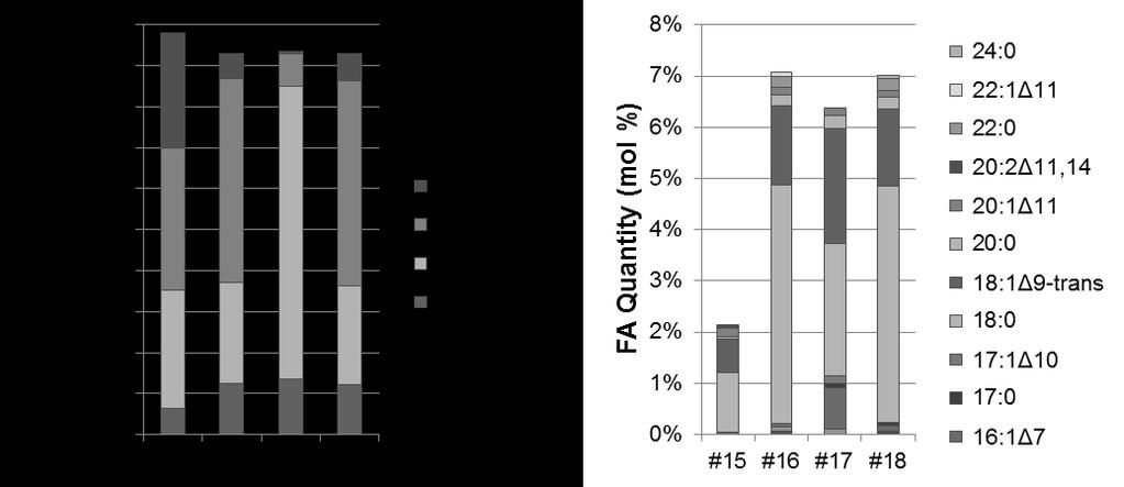 Figure 5. Comparison of relative fatty acid (FA) quantities in grape seed oil samples 15-18 as mol % Figure 6.