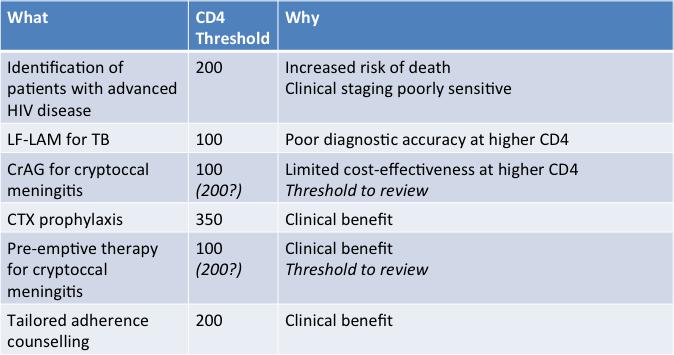 Figure 1: CD4 thresholds and an advanced disease package of care. Most countries in sub-saharan Africa have significant capacity to continue CD4 testing to identify patients with advanced HIV disease.