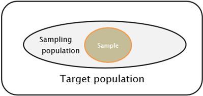 Representativeness (validity) A sample should accurately reflect distribution of relevant variable in population Person e.g.