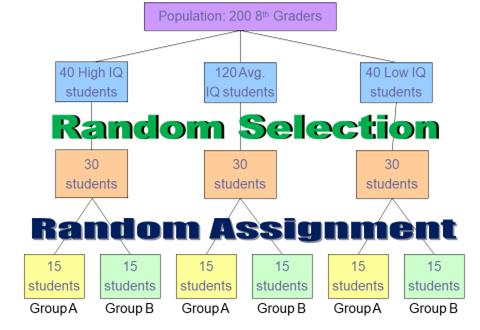 group or condition each subject will be part of Choosing which potential subjects will actually participate in the study Non- probability :