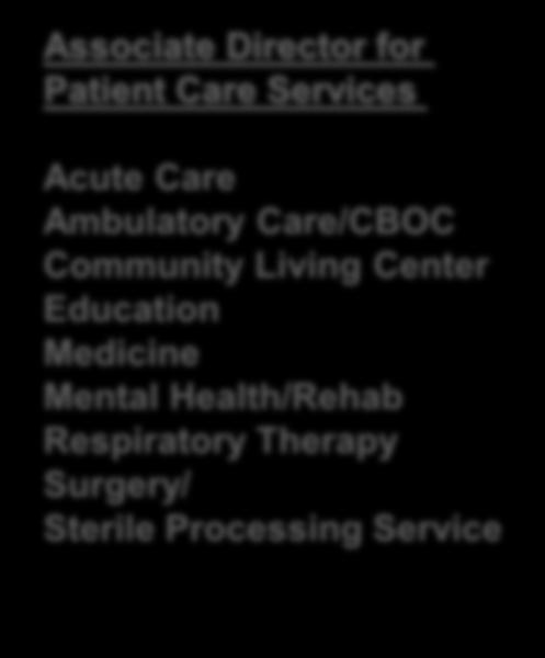 Ambulatory Care/CBOC Community Living Center Education Medicine Mental