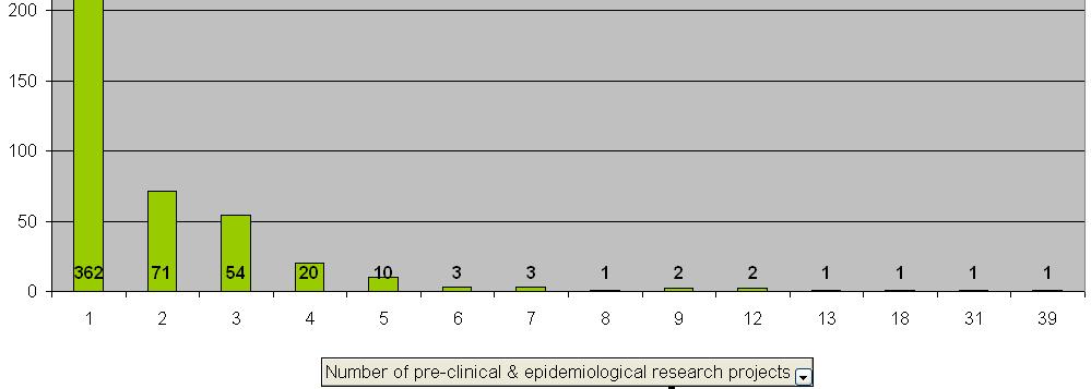 Distribution of number of diseases by number of pre-clinical and epidemiological research projects A few