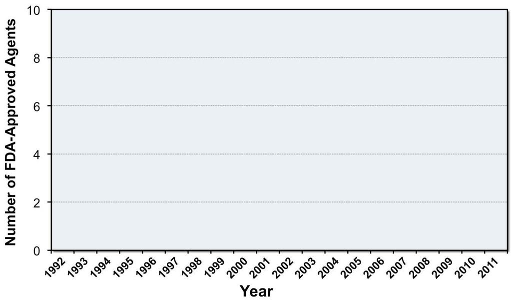 Timeline for FDA-Approved Agents used to Treat HBV Tenofovir Telbivudine