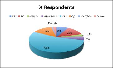 PROVINCIAL REPRESENTATION OF Respondents 561 respondents Alberta 8.4% British Columbia 12.5% Manitoba 1.5% New Brunswick 0.