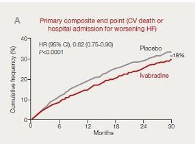 mortality and hospitalization in those with LVEF