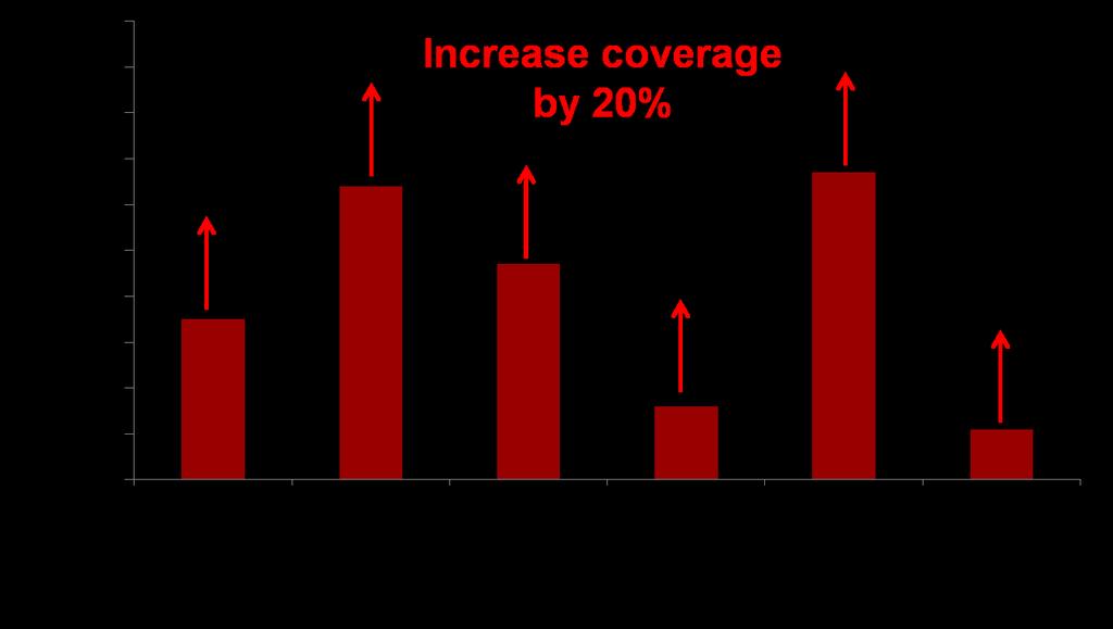 Analysis of lives saved with achievable coverage increases - part 2 outreach/community level Uganda example Outreach/community