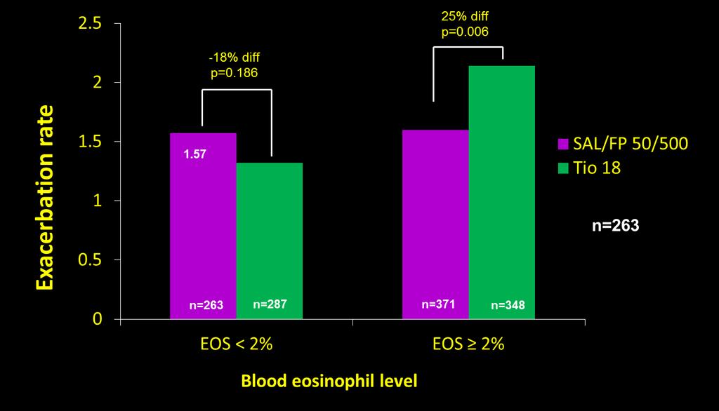 Exacerbation rate by EOS: INSPIRE post-hoc analysis
