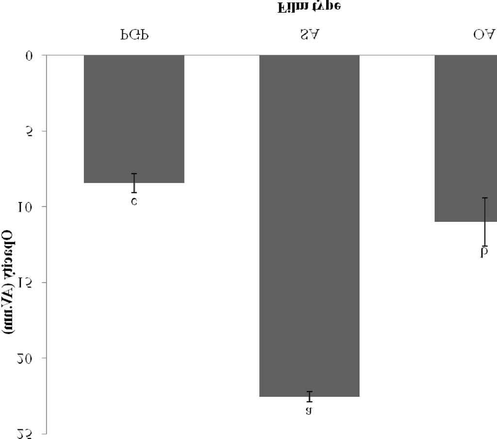 Addition of SA to the WPI film increased TS and decreased E, while OA induced various behavior in the films.