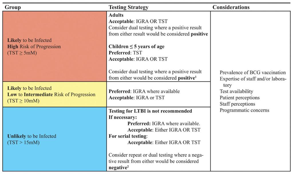 Lewinsohn et al. Page 9 Figure 2. Summary of recommendations for testing for latent tuberculosis infection (LTBI).
