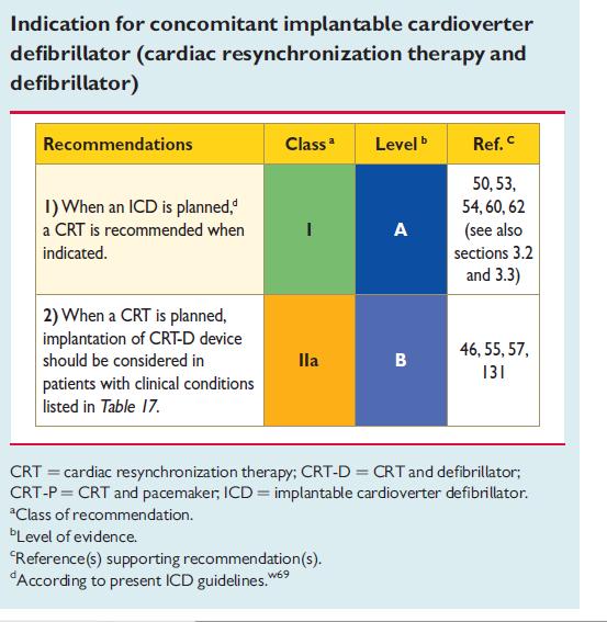 Recommendations for CRT in Patients with Systolic Heart Failure (AHA) Changes in the recommendations: All recommendations for the 2008 Guidelines and 2012 Update are