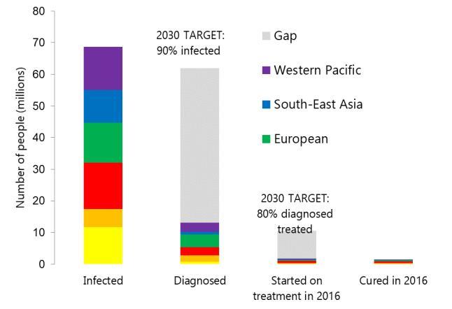 reported through the Global Reporting System for Hepatitis. Analysis of this data generates the cascade of care for HBV and the cascade of cure for HCV (Fig. 1)