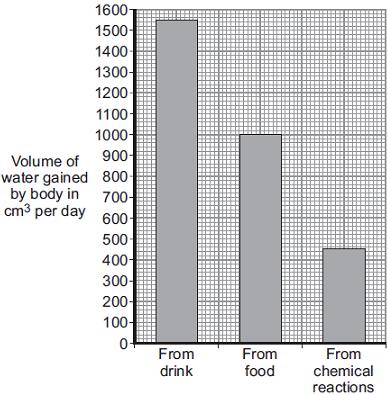 (iv) (v) gets rid of carbon dioxide helps to control body temperature? (b) Bar chart 1 shows the volume of water the human body gains each day.