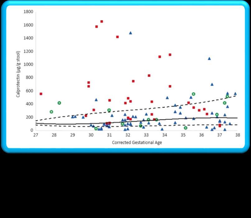 Investigation / Specific Biomarkers Fecal Calprotectin First study prospective To create FC reference from 250 samples.