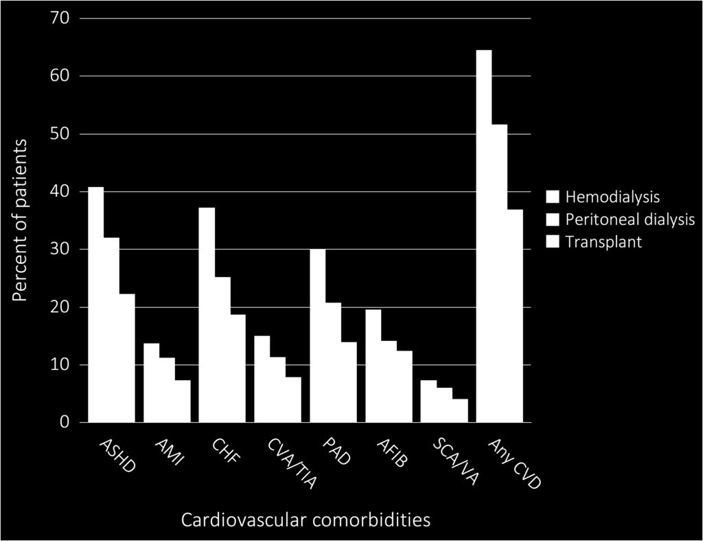 ESRD patients have a high burden of cardiovascular disease across a wide range of conditions (Figure 9.2).
