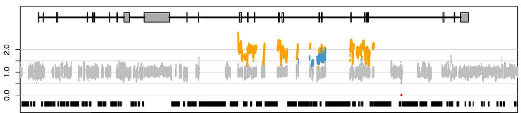 Data from multiplexing 96 barcoded samples Barcode Gene Mutation Within pool of 12 samples per lane Location (hg19) Wildtype Variant TGACCA BRCA1 4510del3insTT chr17:41,228,596-41,228,597 140 136
