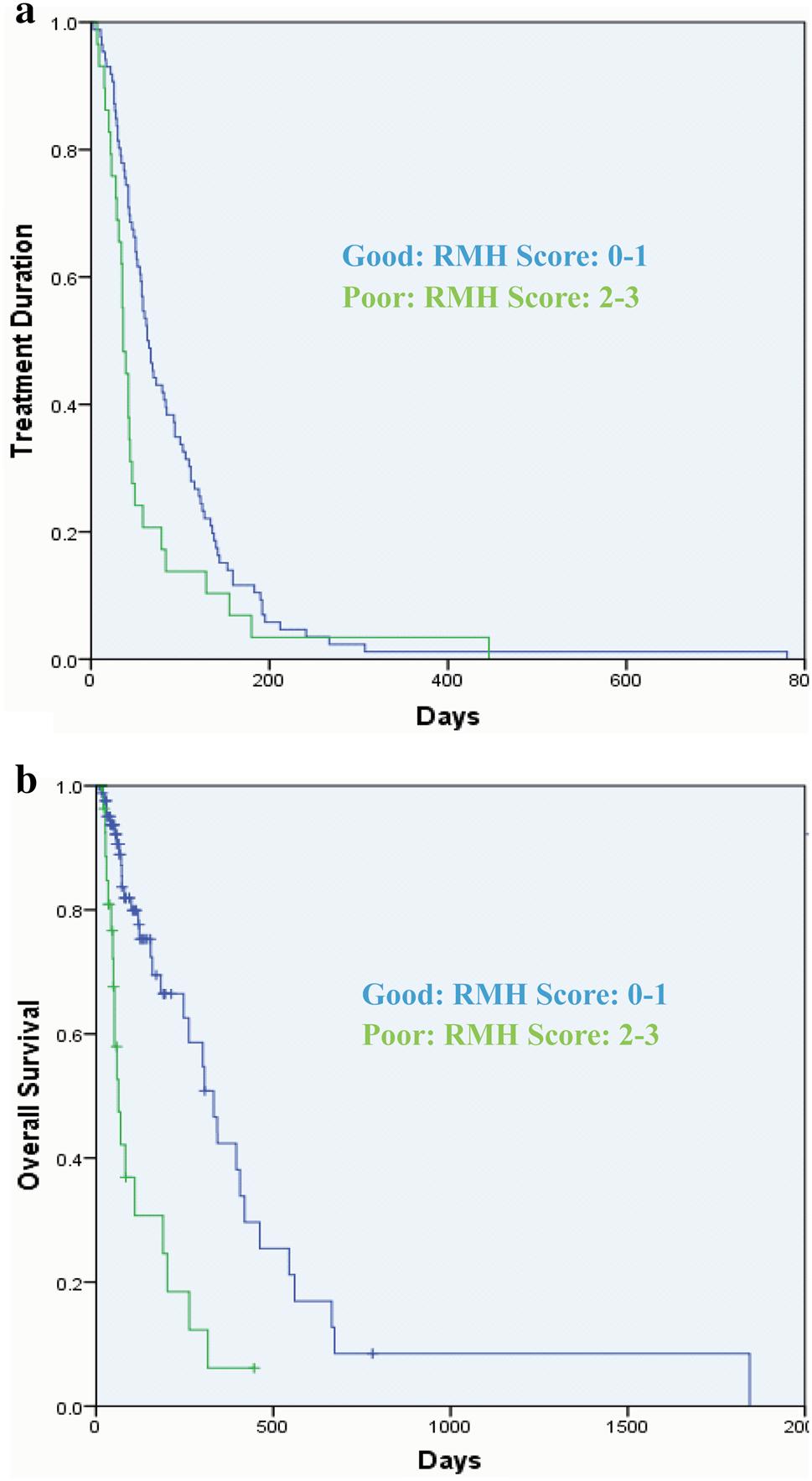 Analysis of esophagogastric cancer patients enrolled in the National Cancer Institute 485 Table 3 Safety profiles Good RMH prognostic score (0 or 1) (n = 86) Poor RMH prognostic score (2 or 3) (n =