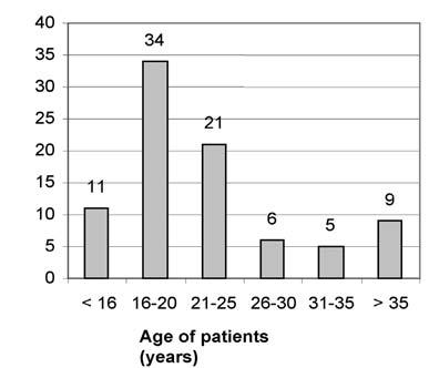 No. of nails No. of nails Fig. 1: Age distribution of patients in this study. Fig. 2: Length of nails used. No. of nails Fig. 3: Diameter of the nails used.
