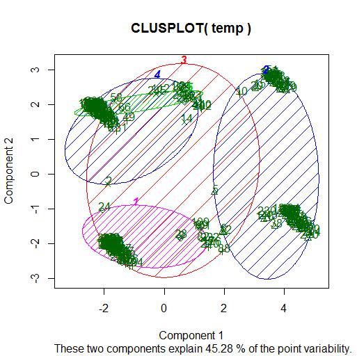 Clusters Chosen by 5 Criteria") Plotting Cluster Solutions: >fit