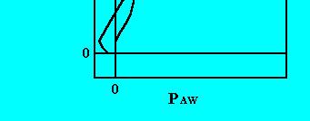 Which of the following pressure volume graphs