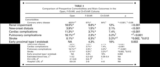 COMPARATIVE STUDIES FEVAR (N=542) ChEVAR N=158 Meta analysis of 1725 open surgical, 931