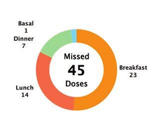 period If a rapid-acting dose is not logged within the time range configured in meal dose reminders then it is considered a missed dose.