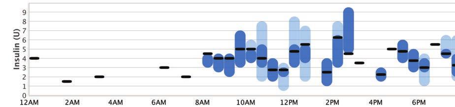 Modal Day Glucose Use this chart to visualize and assess patterns in blood glucose over