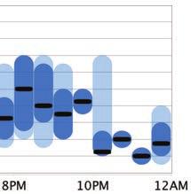 This chart may help identify: Variability in blood glucose by time of day Hyperglycemia