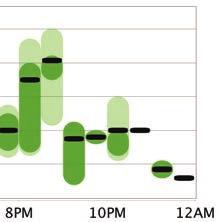 This chart may help identify: Variability in timing of meals Correlations between