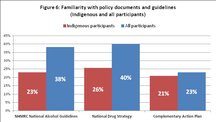 Familiarity with policy documents and guidelines 23% of Indigenous participants were definitely familiar with the NHMRC National Alcohol Guidelines; 26% with the National Drug Strategy; and 21% with