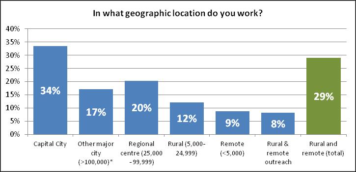 33% (114) work in a capital city; 17% (58) work in another major city (including Canberra & Darwin); 20% (69) work in a regional centre; 12% (41) work in a rural