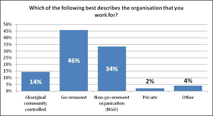 Type of organisation Participants were asked to indicate the type of organisation they work for. 340 participants (99%) responded to this question.