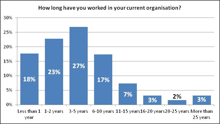 Length of time with current organisation Participants were asked to indicate how long they had worked for their current organisation.