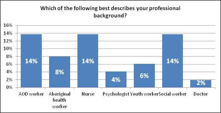 Professional background Participants were asked to indicate which of a list of options best describes their professional background. 314 participants (91%) responded to this question.