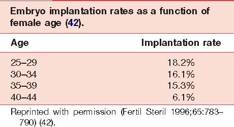 AGE Age PR (%) < 30 years 13.6 30 34 years 13.5 35 39 years 12.6 40 years 5.0 Age related significantly to low pregnancy rate (P < 0.05) in woman > 40 years old (Wainer R et al, 2004) PR 24.