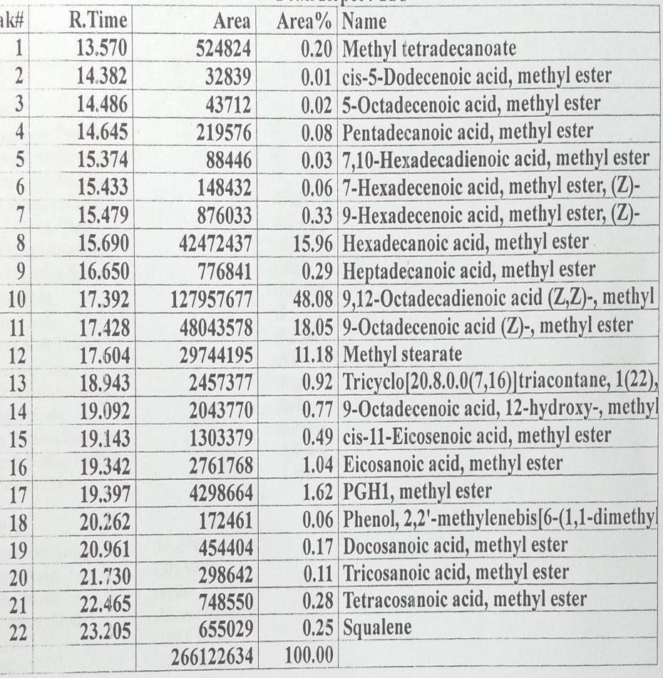 Table 3: Contituents of Cucumis Melo Var Flexuosus oil.