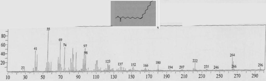 2: Mass spectrum of 9,12octadecadienoic acid methyl ester. 9ZOctadecenoic acid methyl ester(18.05%%) Fig.