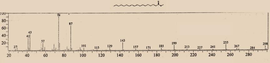 Hexadecanoic acid methyl ester(.96%) Fig. 4: Mass spectrum of hexadecanoic acid methyl ester. The mass spectrum of hexadecanoic acid methyl ester is depicted in Fig.4.The peak at m/z 270 (R.T..690) corresponds M + [C 17 H 34 O 2 ] +.
