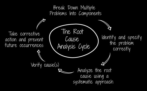 Method: Root Cause Analysis