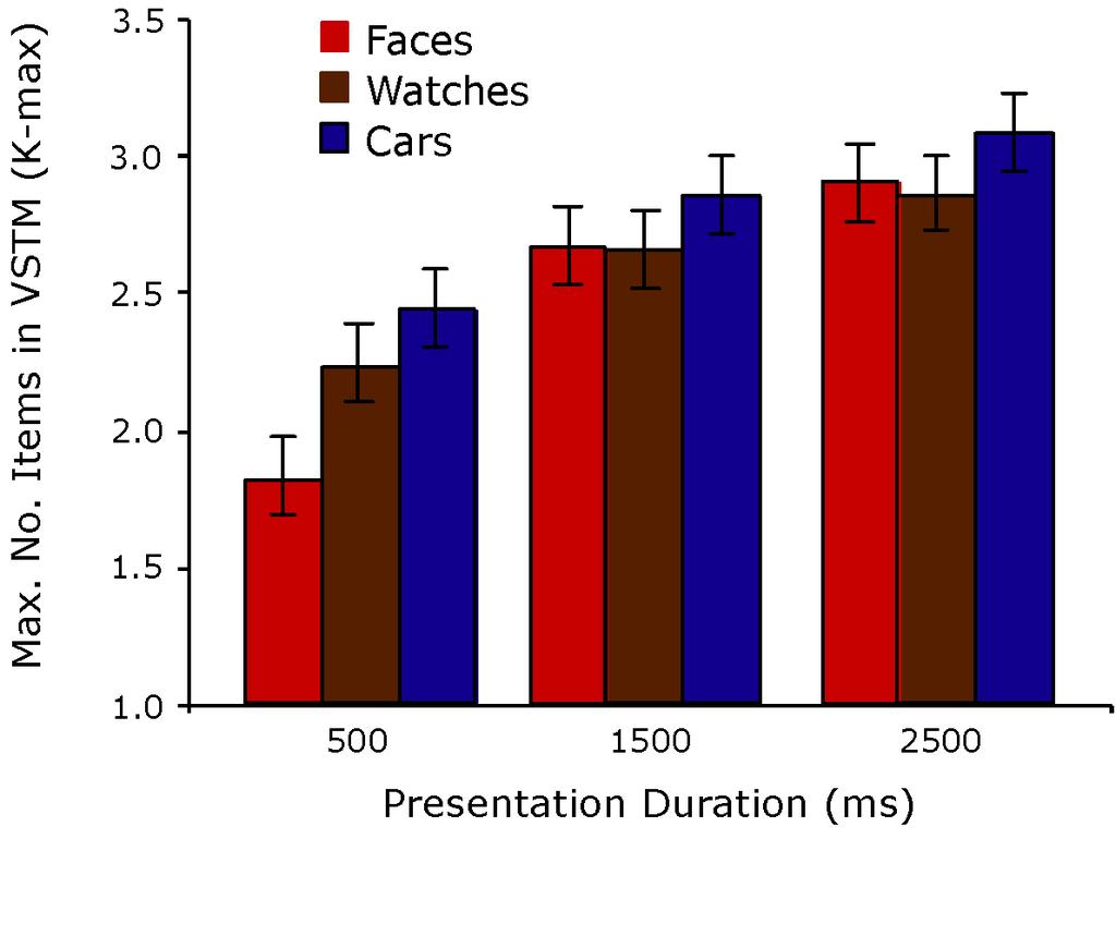 importantly, stimulus category interacted with presentation duration, with the effect of presentation duration being larger for faces than watches or cars, F(4,80)=6.52, p.0001.