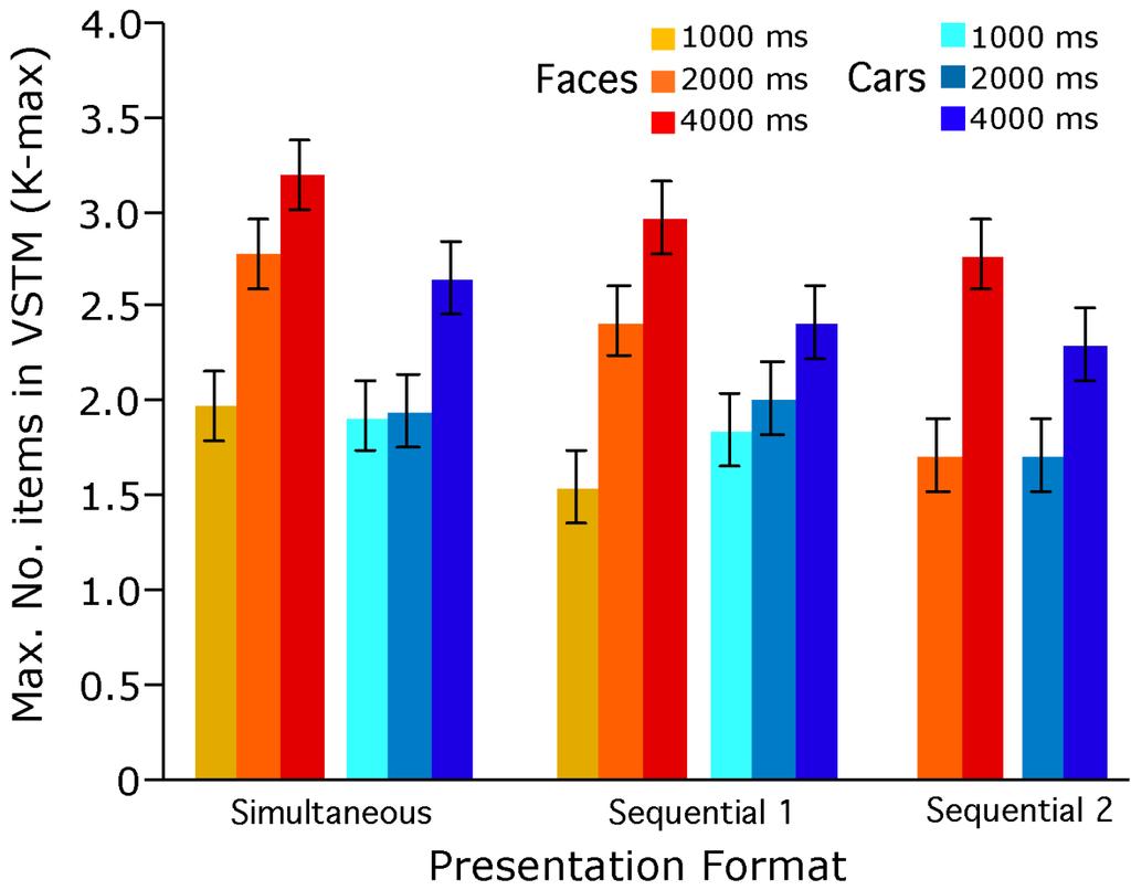 Figure 14. The maximum number of faces or cars (K-max) in visual short-term memory (VSTM) for the 1000 ms, 2000 ms, or 4000 ms presentation duration conditions.