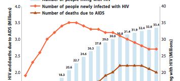 People living with HIV are surviving longer Source: United Nations What is the problem: WHO The